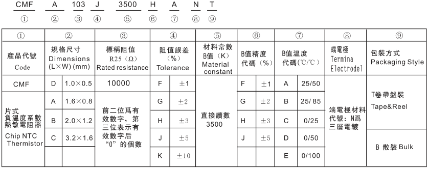 風(fēng)華貼片熱敏電阻型號命名規(guī)則方法